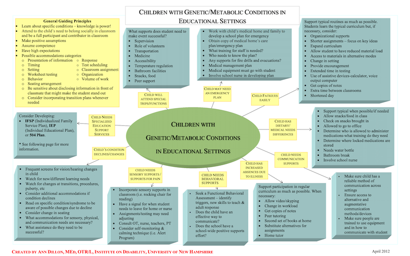 info graphic about children with genetic/metabolic conditions in educational settings
